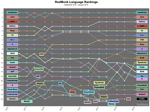 Top 20 Languages Over Time