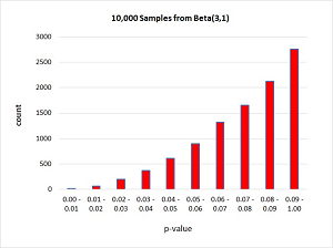 Sampling from the Beta(3, 1) Distribution