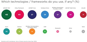Regularly Used Frameworks in 2018