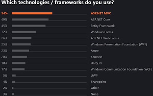 Top Technologies/Frameworks Used by C# Developers