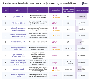 Libraries Associated with the Most Common .NET Vulnerabilities