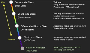 Blazor, from the Web to Native