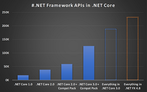.NET Framework APIs in .NET Core