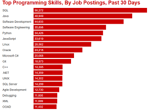 Top Programming Skills, By Job Postings, Past 30 Days