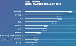 Top Benchmarked Skills of 2019