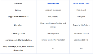 Quick Comparison of VS Code and Dreamweaver