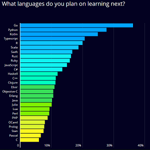 Next Language to Learn
