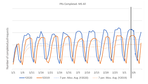 Trend of Completed Pull Requests Company-wide