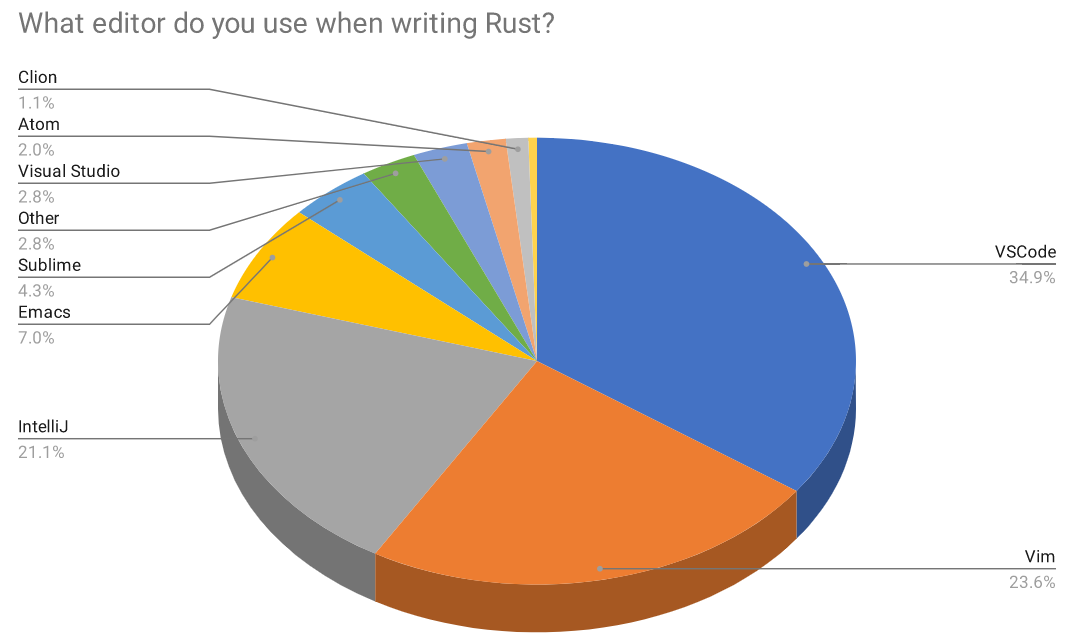 Rust Survey: VS Code is No. 1 Editor -- Visual Studio Magazine
