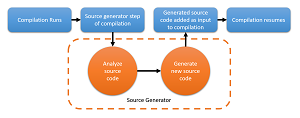 Source Generators