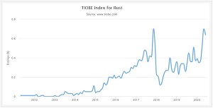 TIOBE Index for Rust