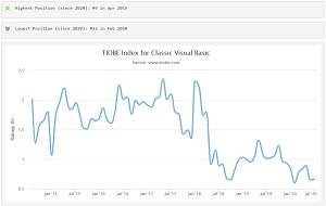 TIOBE Index for Classic Visual Basic