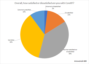 Overall, how satisfied or dissatisfied are you with CoreRT?