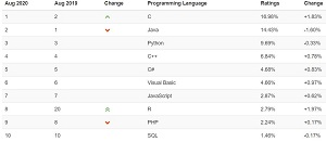 TIOBE Index Top 10 for August 2020