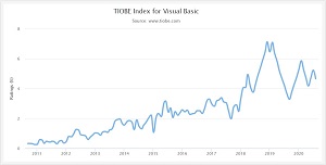 TIOBE Visual Basic Over Time