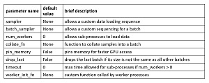 Figure 2: PyTorch DataLoader Rarely Used Optional Parameters