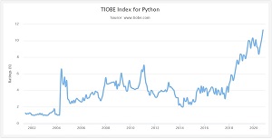Python in the TIOBE Index