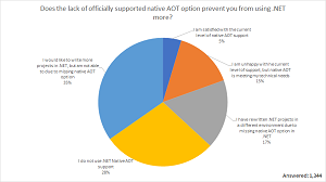 Does the lack of officially supported native AOT option prevent you from using .NET more?