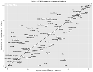 RedMonk Q120 Programming Language Rankings