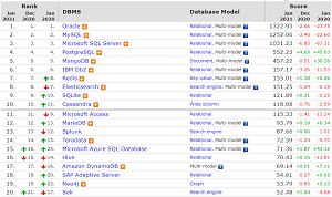 Latest DB-Engines Rankings, Top 20