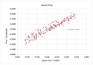 Figure 2: Partial House Data