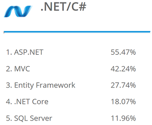 Top .NET/C# Stack Skills in 2020 Report