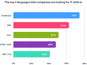 The Top 5 Languages that Companies Are Looking for IT Skills in