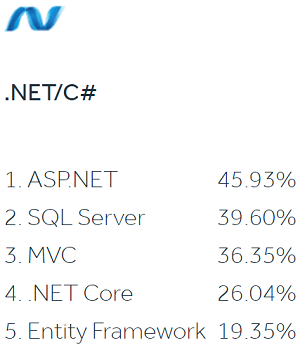 Top .NET/C# Stack Skills in 2021 Report