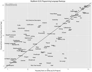 RedMonk Q121 Programming Language Rankings