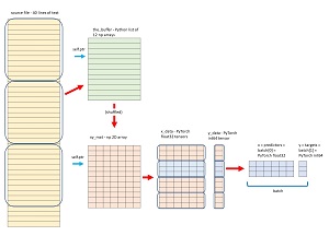 Figure 2: Streaming Data Loader Design