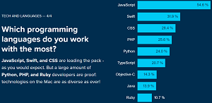 Most-Used Programming Languages