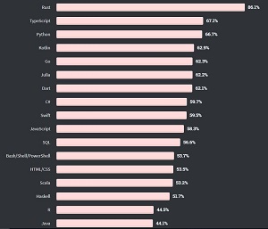 Most Loved Programming Languages