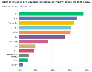 Languages of Most Interest