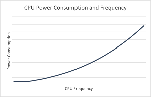 CPU Power Consumption and Frequency