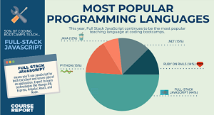 Popular Bootcamp Languages