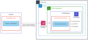Architecture to Use AWS Cloud9 to Power VS Code