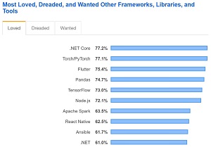 Most Loved Frameworks in 2019 Survey