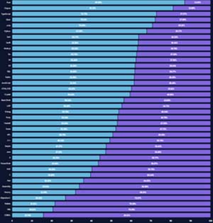 Most Loved/Dreaded Programming Languages