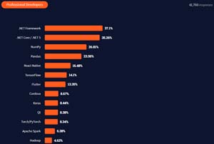 Most Used Non-Web Frameworks Among Pro Developers