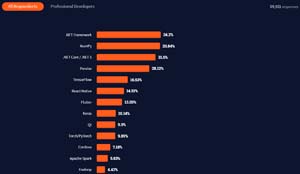 Most Used Non-Web Frameworks