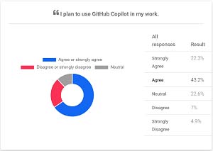'I Plan to Use GitHub Copilot'