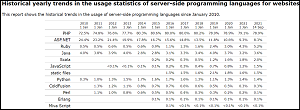 Historical Yearly Trends in The Usage Statistics of Server-Side Programming Languages for Websites