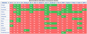 Back-end (Server-side) Table in Most Popular Websites
