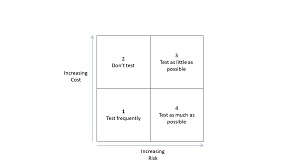 A diagram with four squares, numbered 1 to 4 with increasing cost going up the side and increasing risk going across the bottom. Square 1 is in the lower left-hand corner with least cost and least risk and is labeled 'Test Frequently.' Directly above it with more cost but still low risk is square 2, labeled 'Don't Test.' To the right of that is square 3 with the highest cost and risk, labelled 'Test as little as possible.' Finally, below it is square 4, labelled 'Test as much as possible' with high cost but low risk.