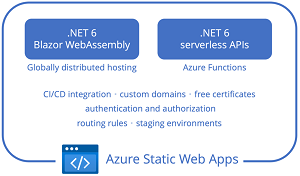 .NET 6 and Azure Static Web Apps