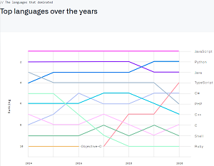 2020 Top Programming Languages Over Time