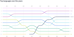 2021 Top Programming Languages Over Time