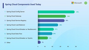 chart showing top Spring Cloud components used today, with spring cloud config server listed at the top