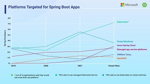 chart showing how platforms targeted for spring boot apps over time, with kubernetes now at the top with over 70 percent of respondents