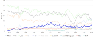 chart showing popularity of C# and other languages ​​over time